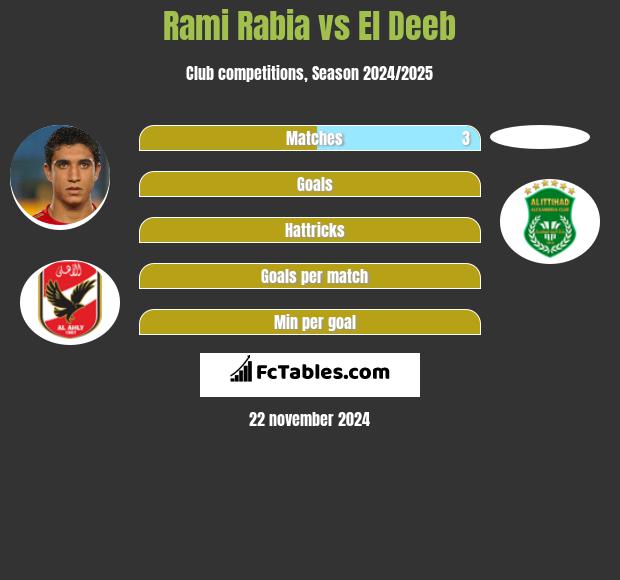 Rami Rabia vs El Deeb h2h player stats