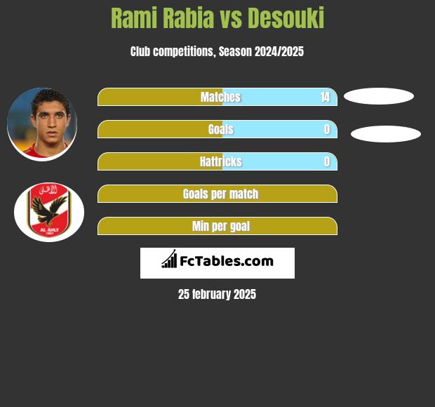 Rami Rabia vs Desouki h2h player stats