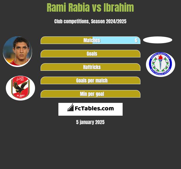 Rami Rabia vs Ibrahim h2h player stats