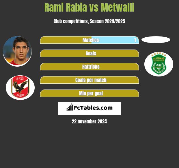 Rami Rabia vs Metwalli h2h player stats