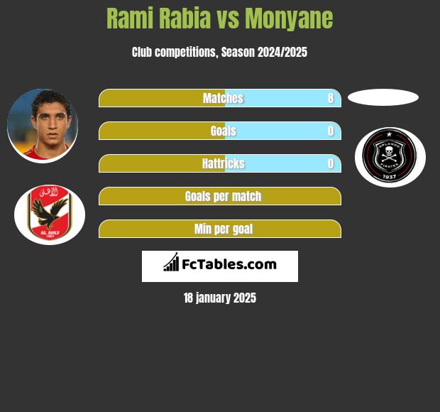 Rami Rabia vs Monyane h2h player stats