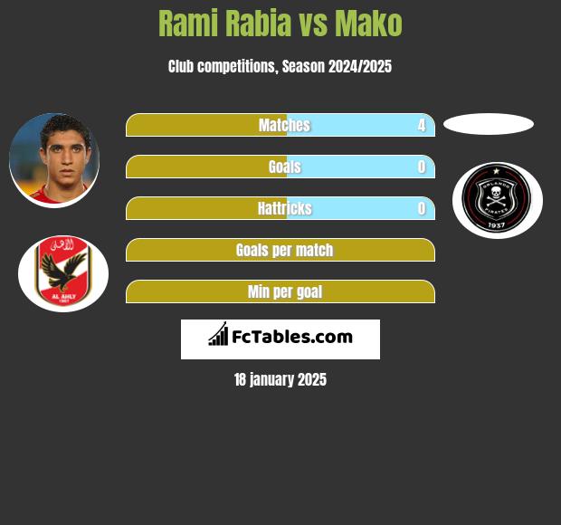 Rami Rabia vs Mako h2h player stats