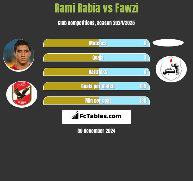 Rami Rabia vs Fawzi h2h player stats