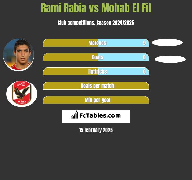 Rami Rabia vs Mohab El Fil h2h player stats