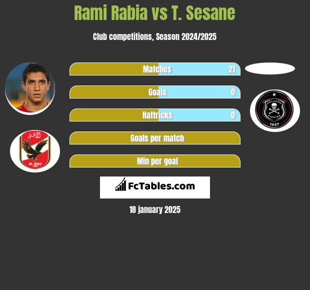 Rami Rabia vs T. Sesane h2h player stats