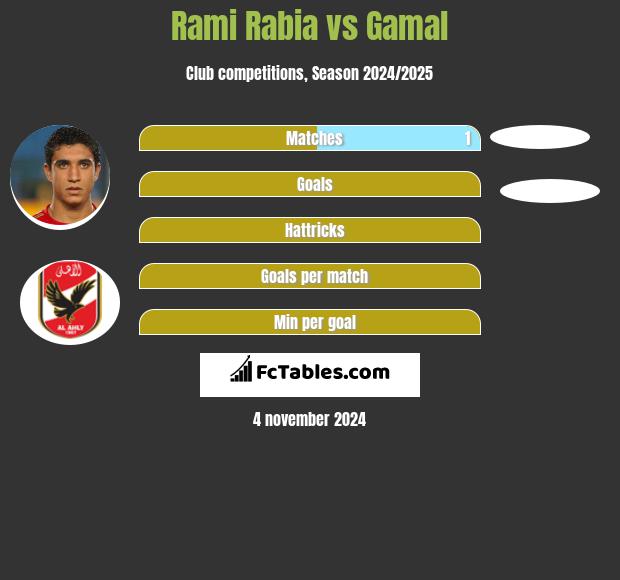 Rami Rabia vs Gamal h2h player stats