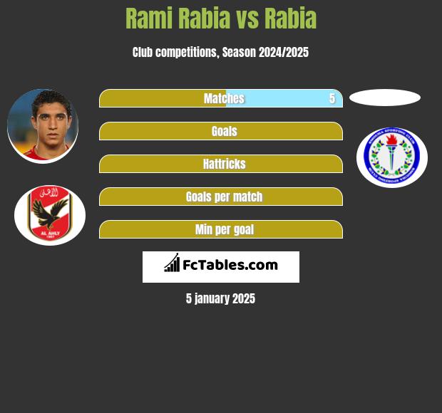 Rami Rabia vs Rabia h2h player stats