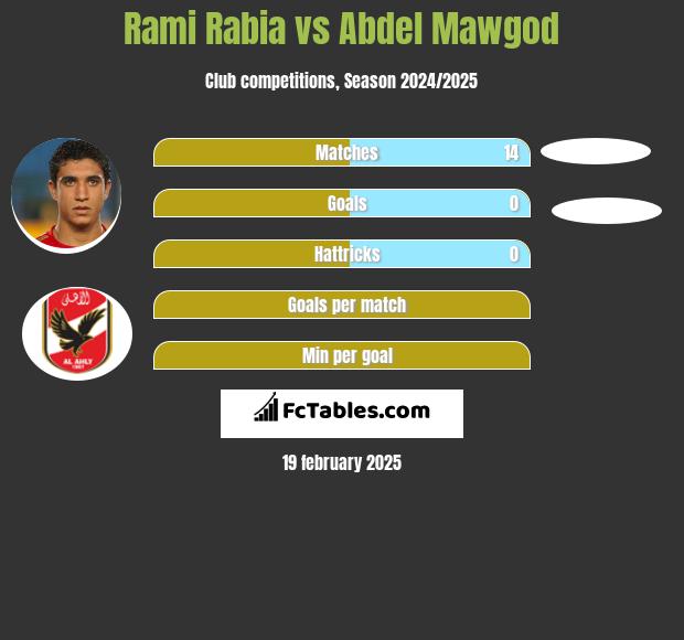 Rami Rabia vs Abdel Mawgod h2h player stats