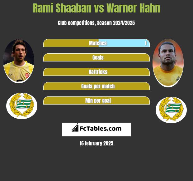 Rami Shaaban vs Warner Hahn h2h player stats