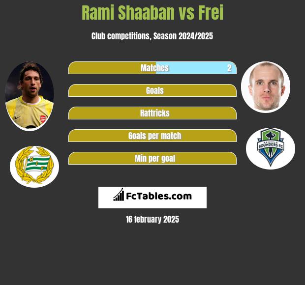 Rami Shaaban vs Frei h2h player stats