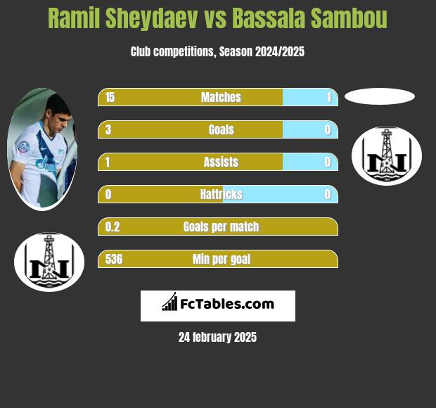 Ramil Sheydaev vs Bassala Sambou h2h player stats