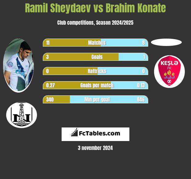 Ramil Sheydaev vs Brahim Konate h2h player stats