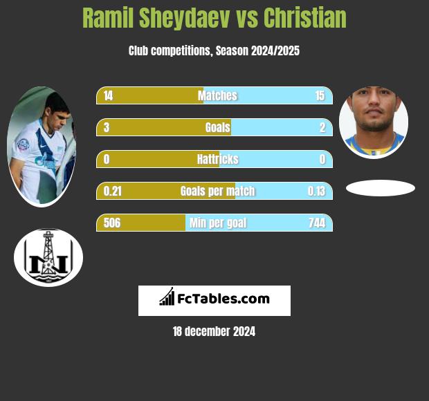 Ramil Szejdajew vs Christian h2h player stats