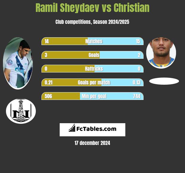 Ramil Sheydaev vs Christian h2h player stats