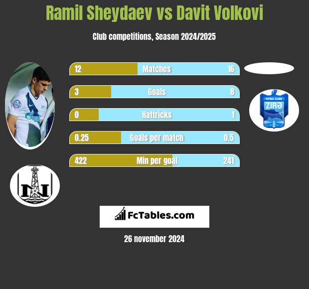 Ramil Sheydaev vs Davit Volkovi h2h player stats