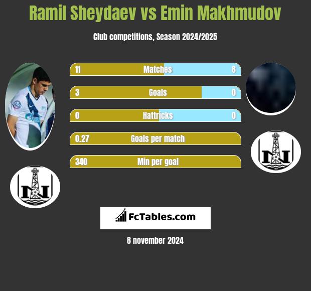 Ramil Sheydaev vs Emin Makhmudov h2h player stats