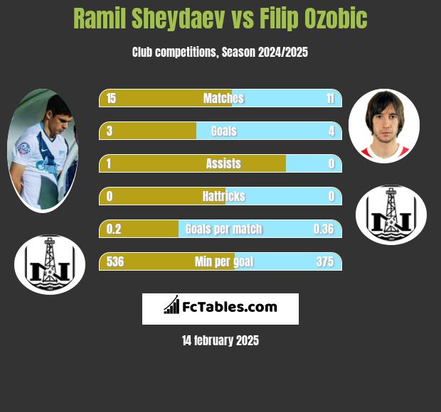 Ramil Szejdajew vs Filip Ozobic h2h player stats