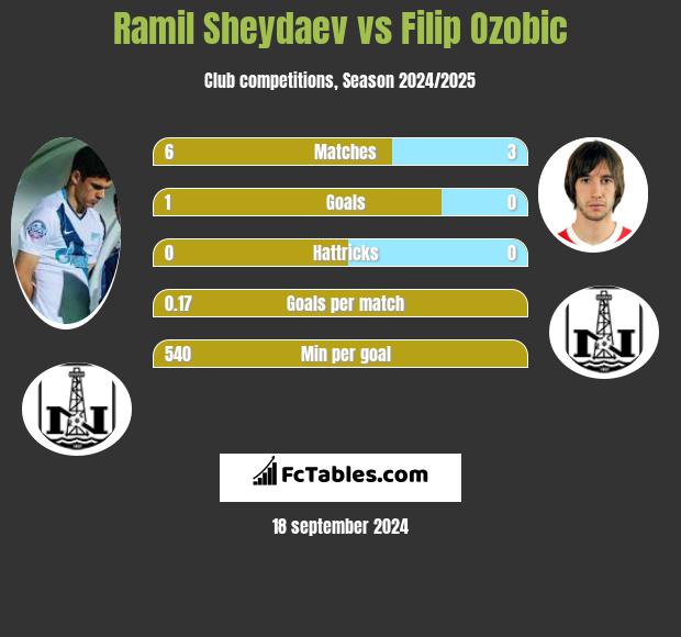 Ramil Sheydaev vs Filip Ozobic h2h player stats