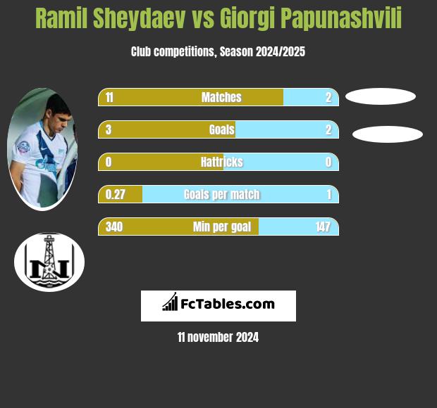 Ramil Szejdajew vs Giorgi Papunaszwili h2h player stats