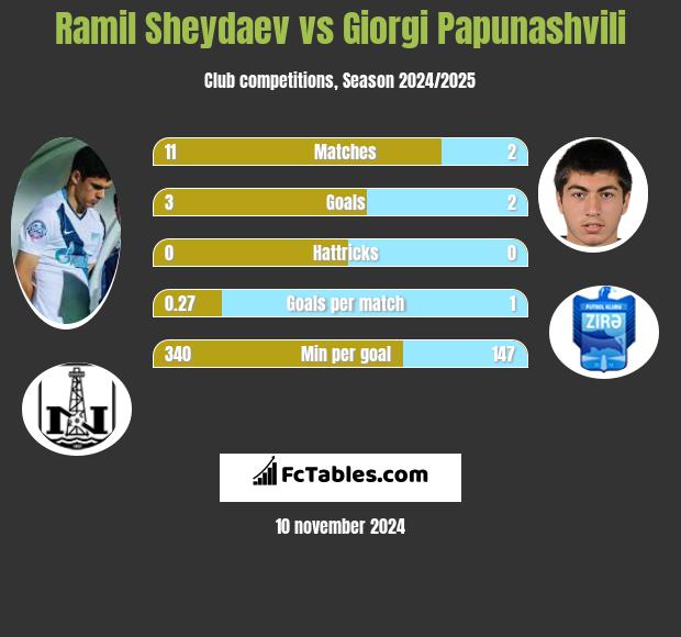 Ramil Sheydaev vs Giorgi Papunashvili h2h player stats