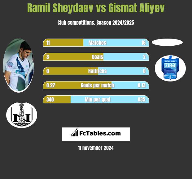 Ramil Szejdajew vs Gismat Aliyev h2h player stats