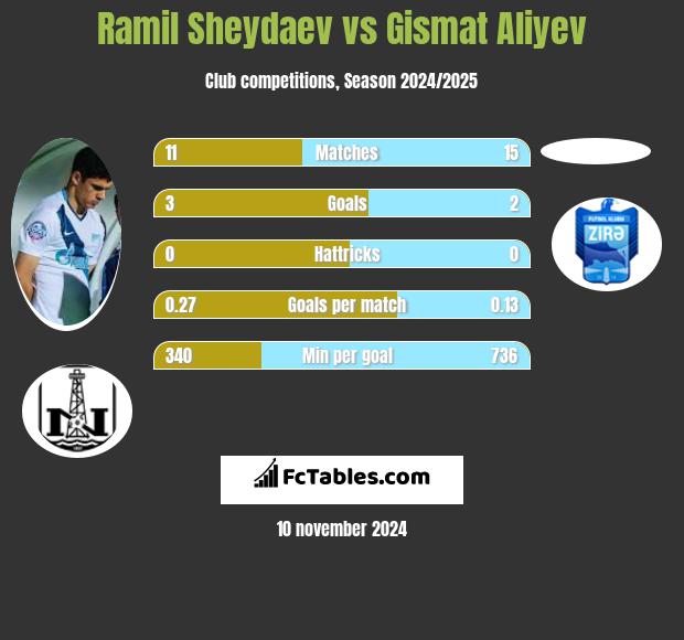 Ramil Sheydaev vs Gismat Aliyev h2h player stats