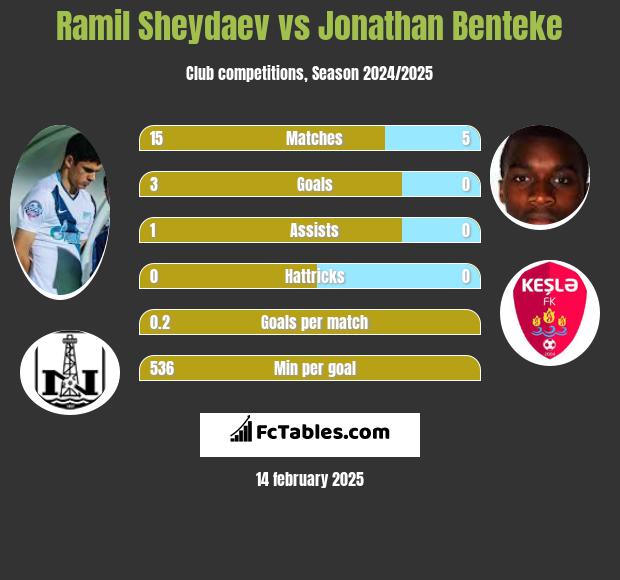 Ramil Szejdajew vs Jonathan Benteke h2h player stats