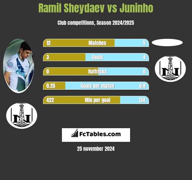 Ramil Szejdajew vs Juninho h2h player stats