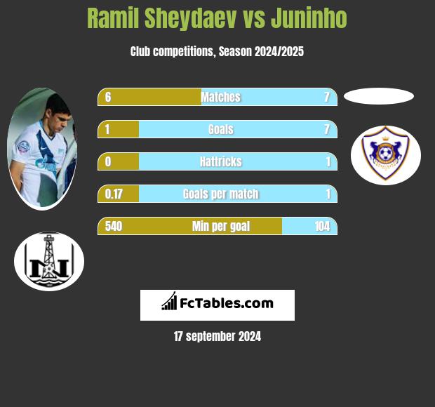 Ramil Sheydaev vs Juninho h2h player stats