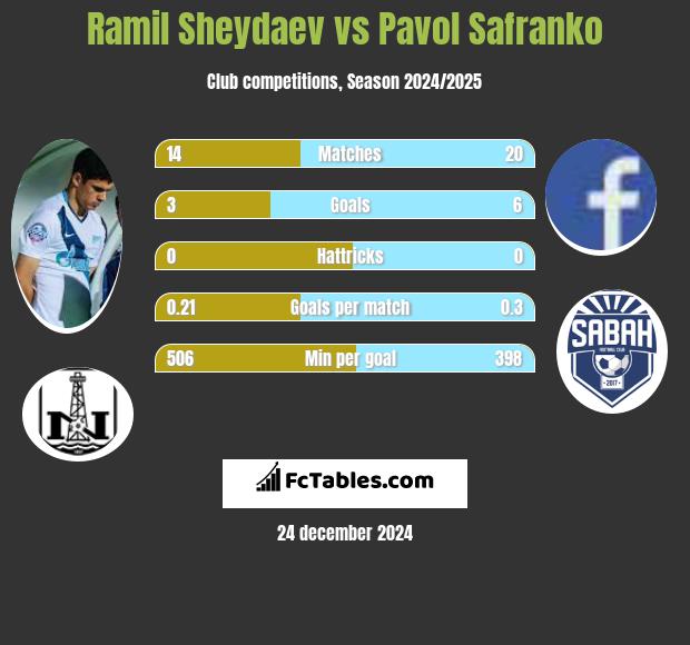 Ramil Szejdajew vs Pavol Safranko h2h player stats