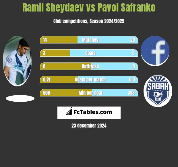 Ramil Sheydaev vs Pavol Safranko h2h player stats