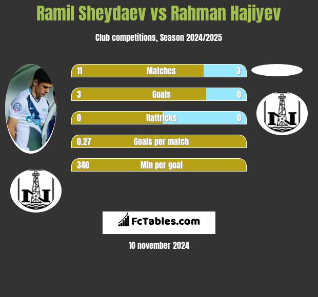 Ramil Sheydaev vs Rahman Hajiyev h2h player stats