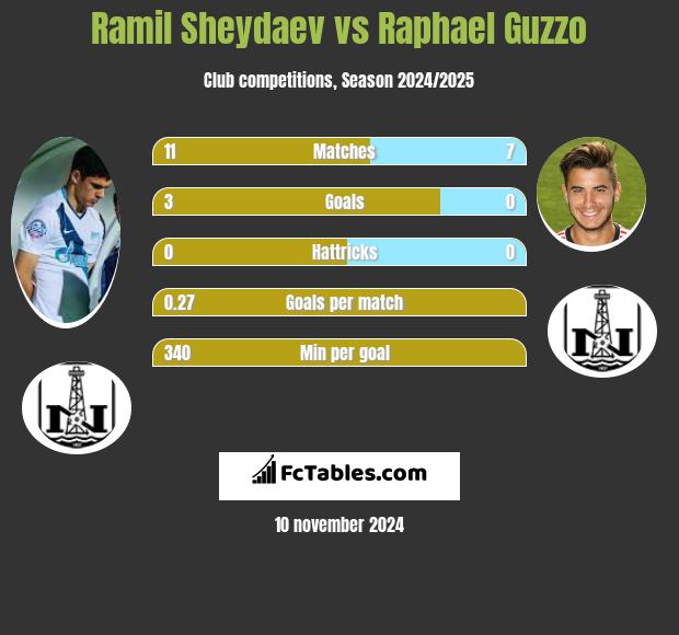 Ramil Sheydaev vs Raphael Guzzo h2h player stats