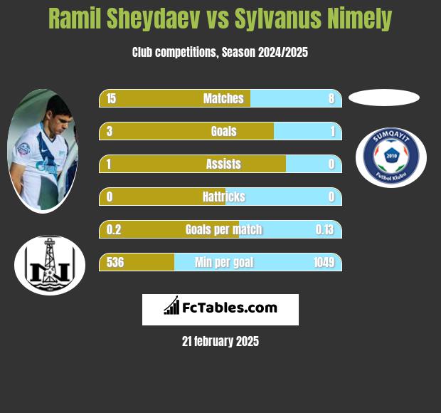 Ramil Szejdajew vs Sylvanus Nimely h2h player stats