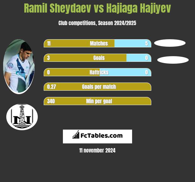 Ramil Szejdajew vs Hajiaga Hajiyev h2h player stats