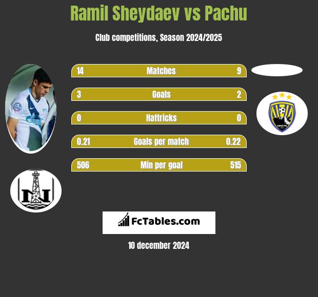 Ramil Szejdajew vs Pachu h2h player stats