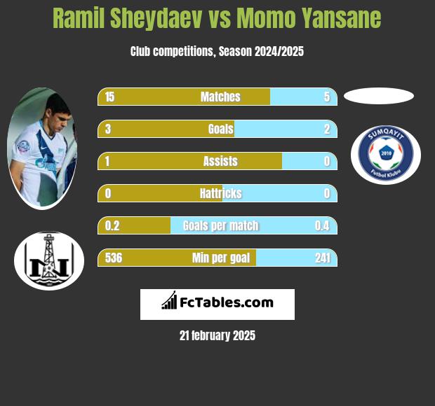 Ramil Szejdajew vs Momo Yansane h2h player stats