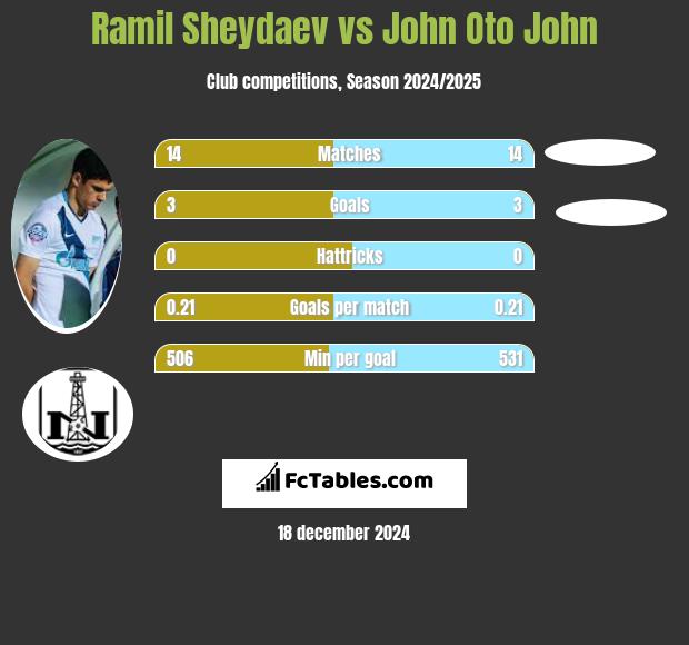 Ramil Szejdajew vs John Oto John h2h player stats