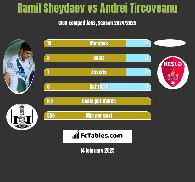 Ramil Szejdajew vs Andrei Tircoveanu h2h player stats