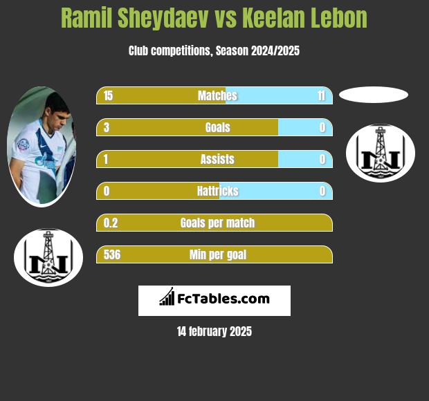 Ramil Szejdajew vs Keelan Lebon h2h player stats