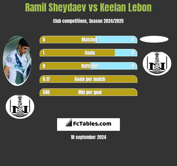 Ramil Sheydaev vs Keelan Lebon h2h player stats