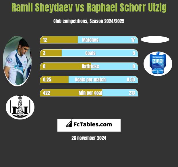 Ramil Szejdajew vs Raphael Schorr Utzig h2h player stats