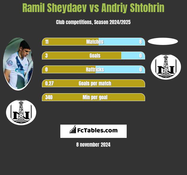 Ramil Sheydaev vs Andriy Shtohrin h2h player stats