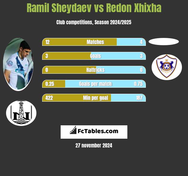 Ramil Szejdajew vs Redon Xhixha h2h player stats