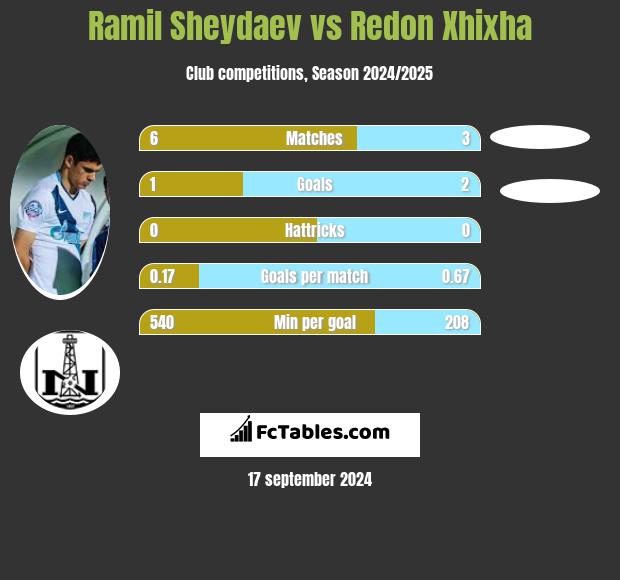 Ramil Sheydaev vs Redon Xhixha h2h player stats