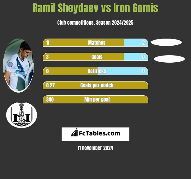 Ramil Szejdajew vs Iron Gomis h2h player stats