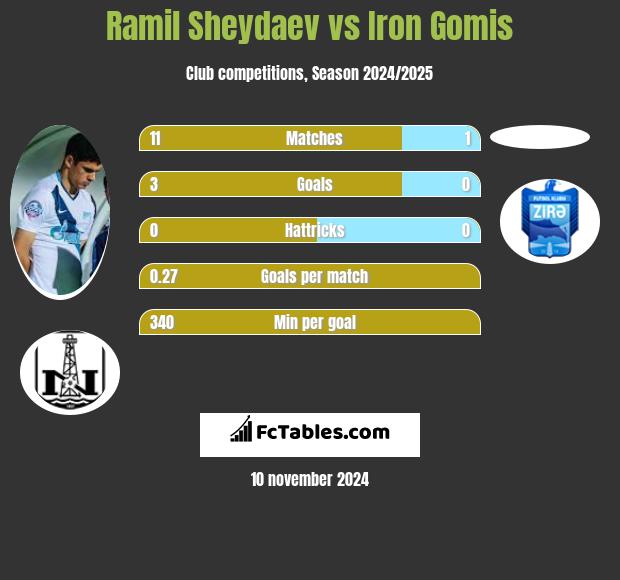 Ramil Sheydaev vs Iron Gomis h2h player stats