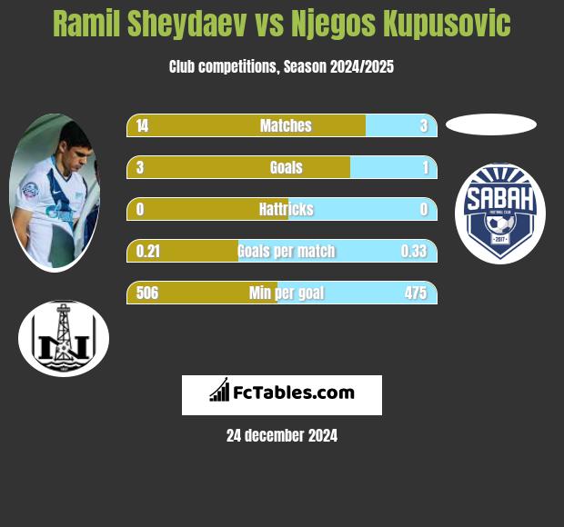 Ramil Szejdajew vs Njegos Kupusovic h2h player stats