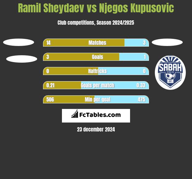 Ramil Sheydaev vs Njegos Kupusovic h2h player stats