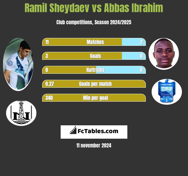 Ramil Szejdajew vs Abbas Ibrahim h2h player stats